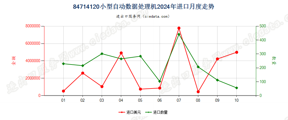 84714120小型自动数据处理机进口2024年月度走势图