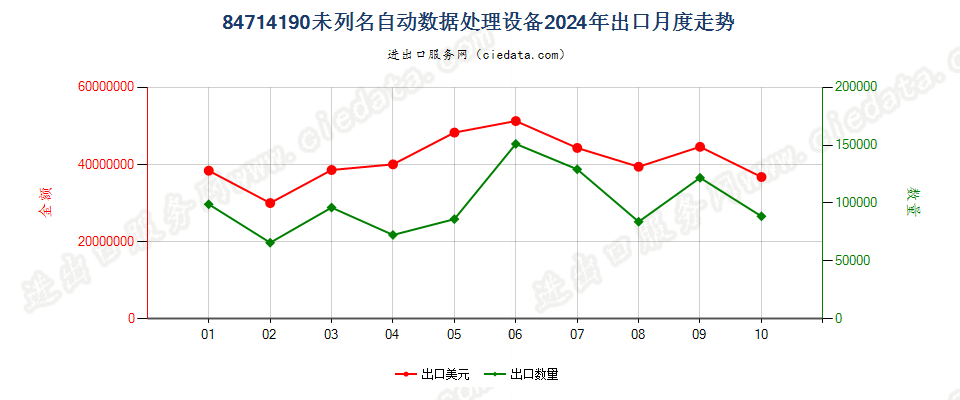 84714190未列名自动数据处理设备出口2024年月度走势图