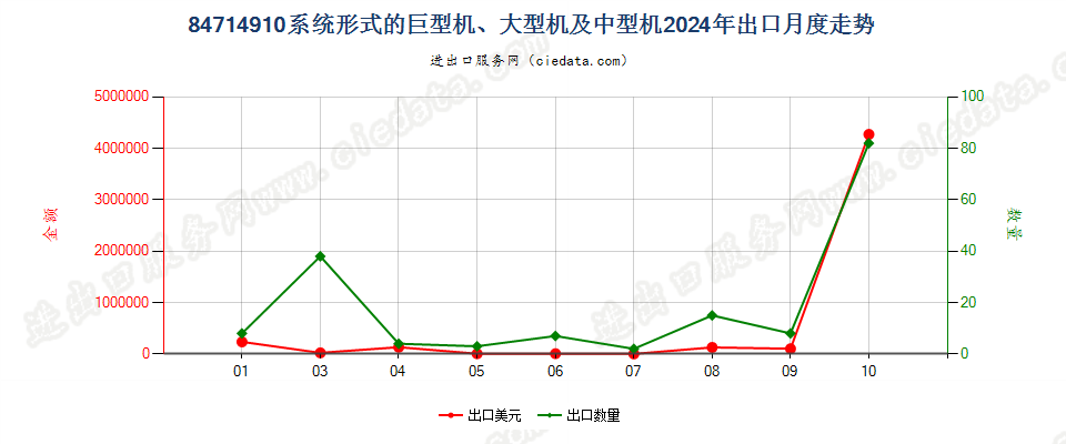 84714910系统形式的巨型机、大型机及中型机出口2024年月度走势图