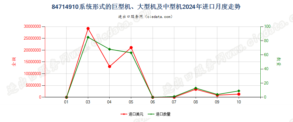 84714910系统形式的巨型机、大型机及中型机进口2024年月度走势图