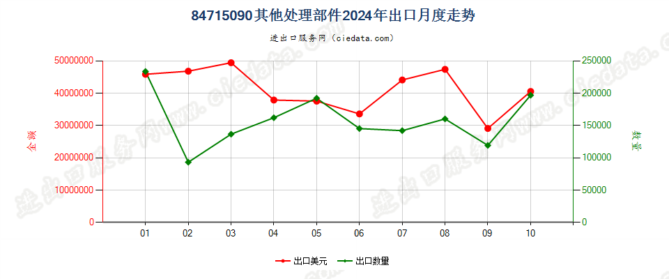 84715090其他处理部件出口2024年月度走势图