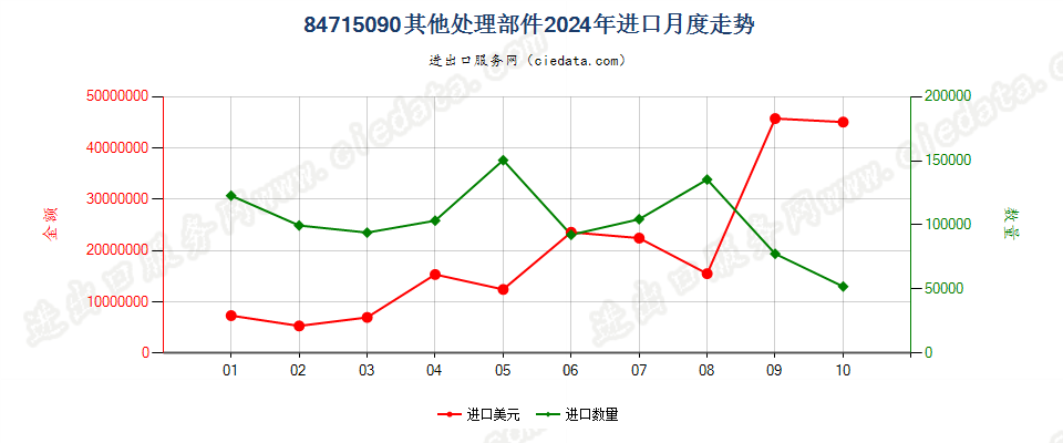 84715090其他处理部件进口2024年月度走势图