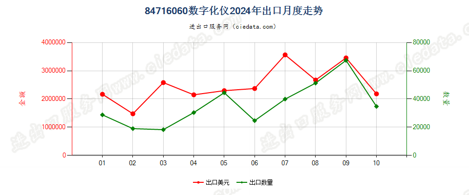 84716060数字化仪出口2024年月度走势图