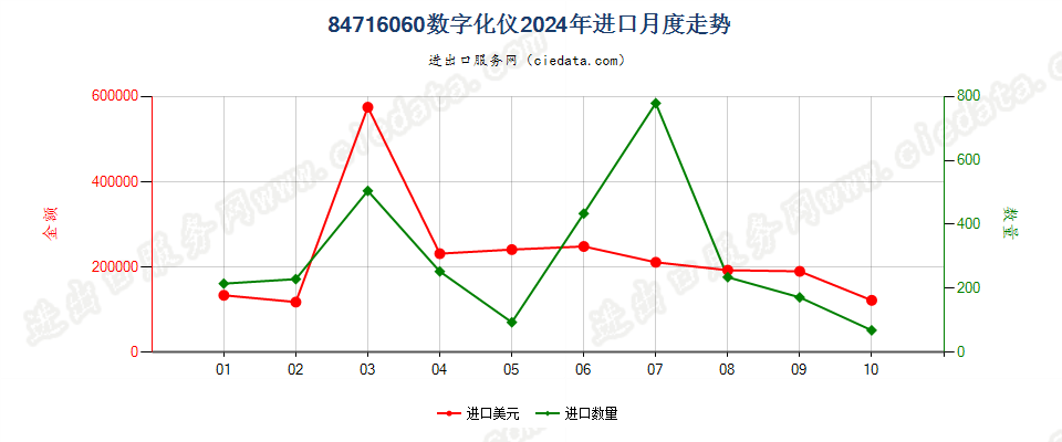 84716060数字化仪进口2024年月度走势图