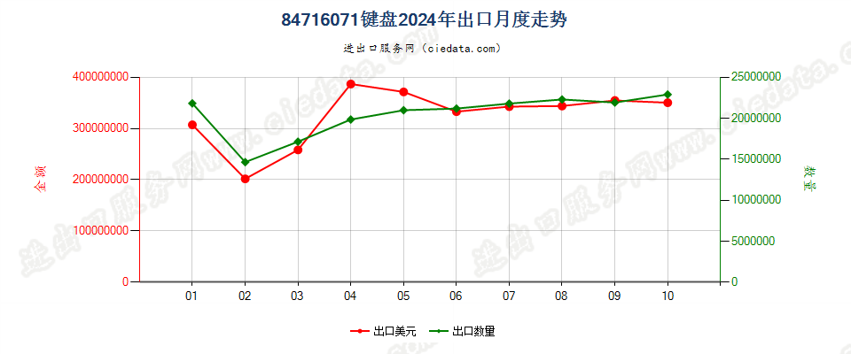 84716071键盘出口2024年月度走势图