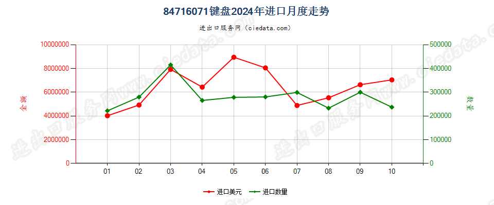 84716071键盘进口2024年月度走势图