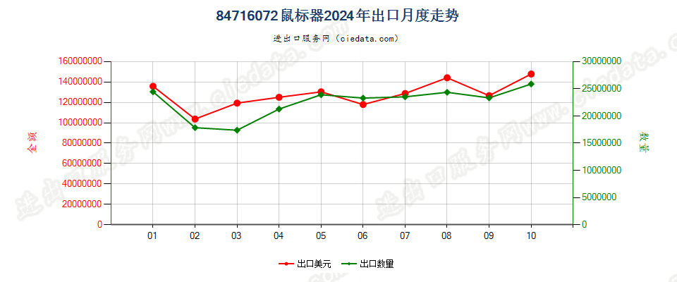 84716072鼠标器出口2024年月度走势图