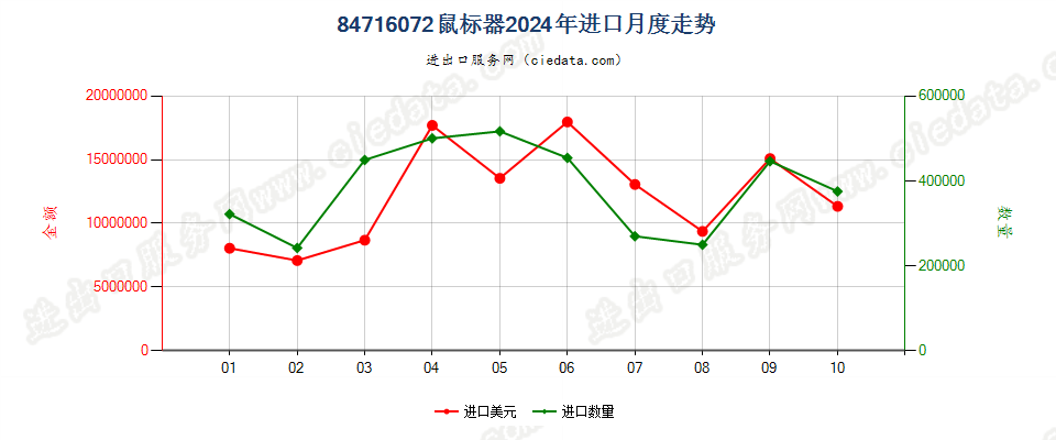 84716072鼠标器进口2024年月度走势图