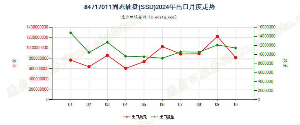 84717011固态硬盘(SSD)出口2024年月度走势图