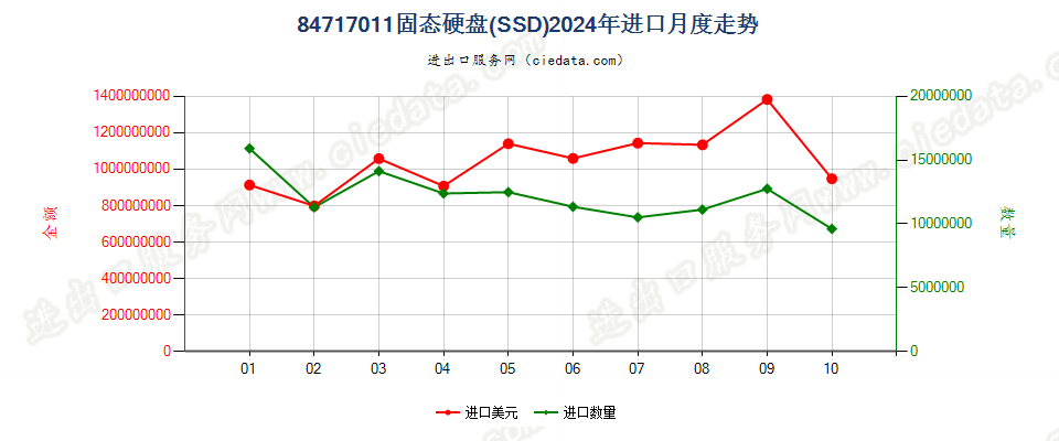 84717011固态硬盘(SSD)进口2024年月度走势图