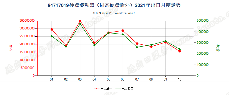 84717019硬盘驱动器（固态硬盘除外）出口2024年月度走势图