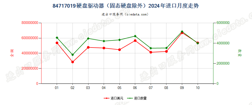 84717019硬盘驱动器（固态硬盘除外）进口2024年月度走势图