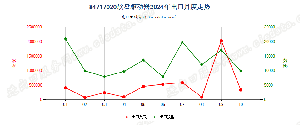 84717020软盘驱动器出口2024年月度走势图