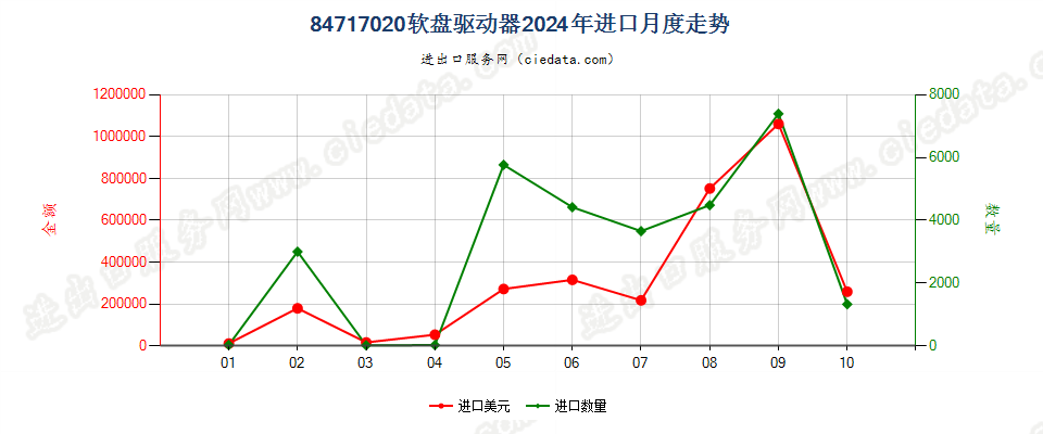 84717020软盘驱动器进口2024年月度走势图