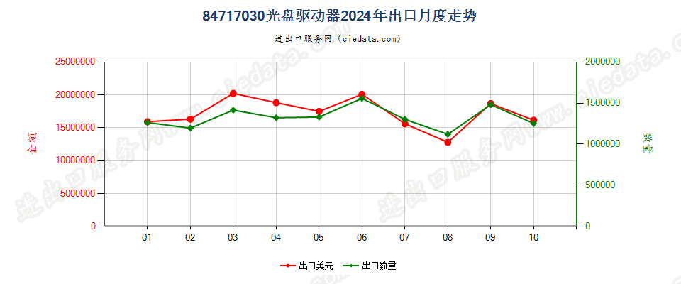 84717030光盘驱动器出口2024年月度走势图