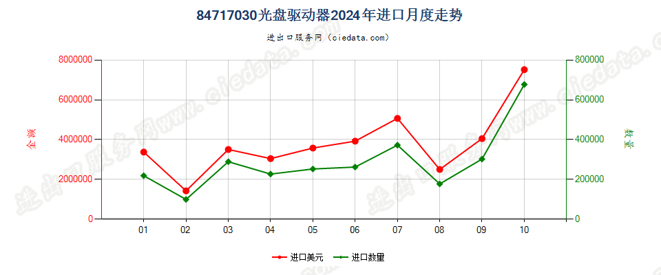 84717030光盘驱动器进口2024年月度走势图