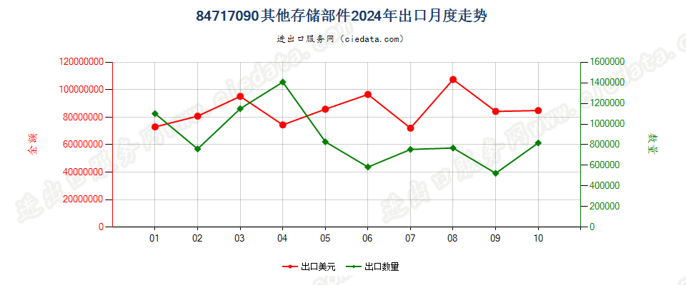 84717090其他存储部件出口2024年月度走势图