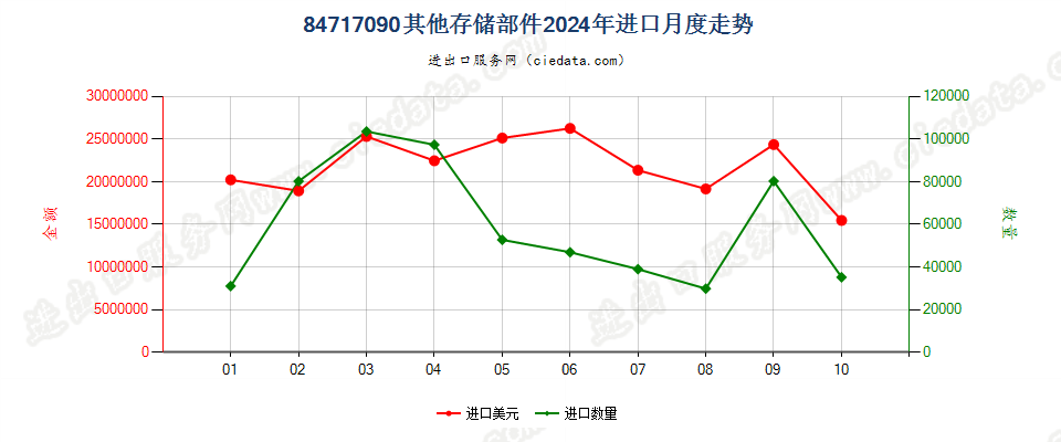 84717090其他存储部件进口2024年月度走势图