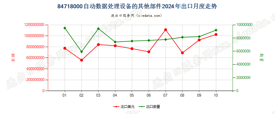 84718000自动数据处理设备的其他部件出口2024年月度走势图