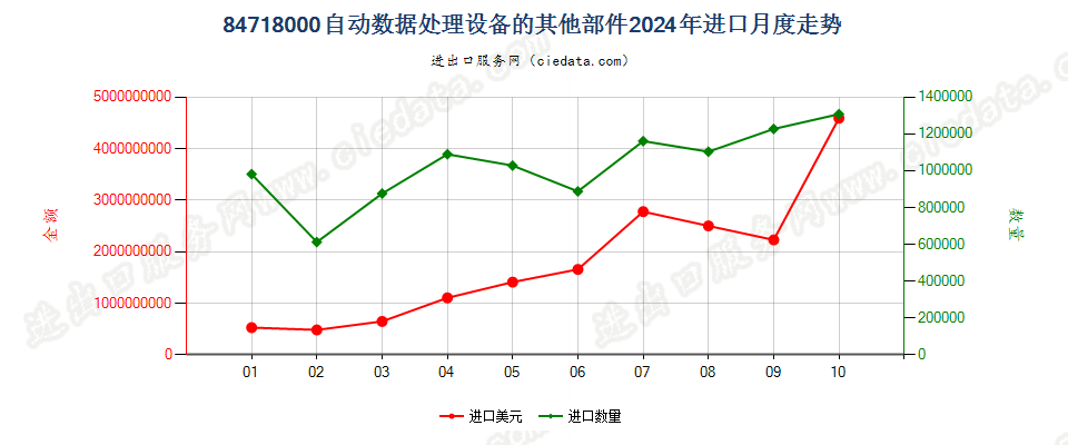 84718000自动数据处理设备的其他部件进口2024年月度走势图