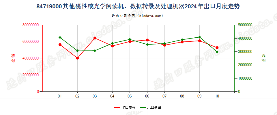 84719000其他磁性或光学阅读机、数据转录及处理机器出口2024年月度走势图