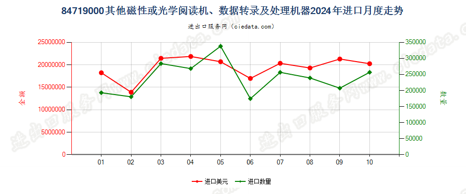 84719000其他磁性或光学阅读机、数据转录及处理机器进口2024年月度走势图