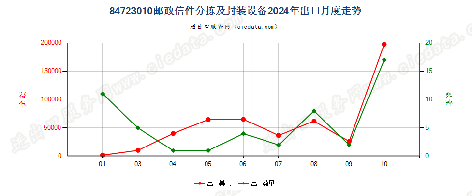 84723010邮政信件分拣及封装设备出口2024年月度走势图