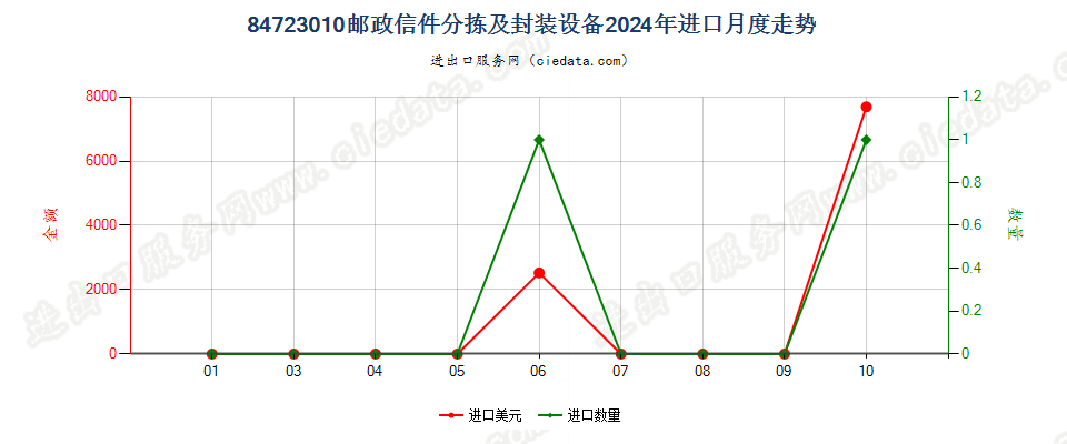 84723010邮政信件分拣及封装设备进口2024年月度走势图