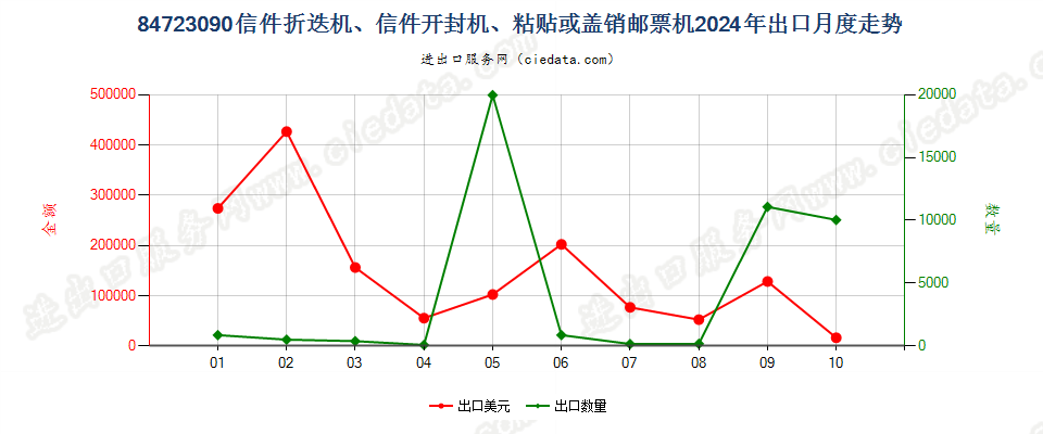 84723090信件折迭机、信件开封机、粘贴或盖销邮票机出口2024年月度走势图