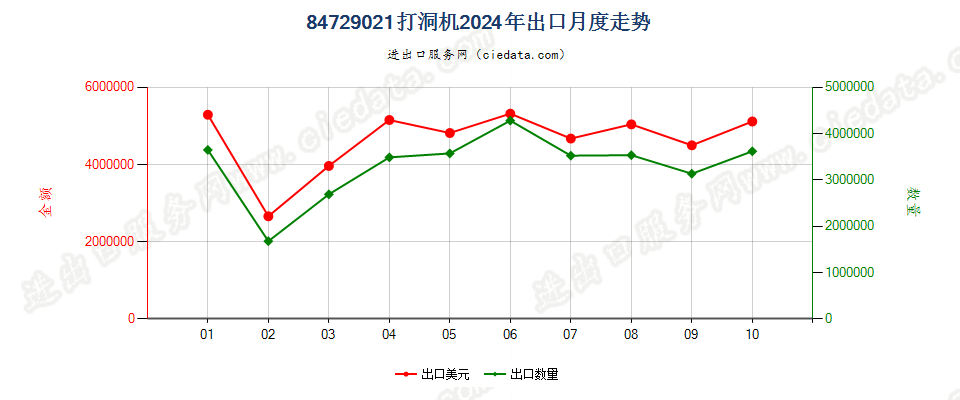 84729021打洞机出口2024年月度走势图