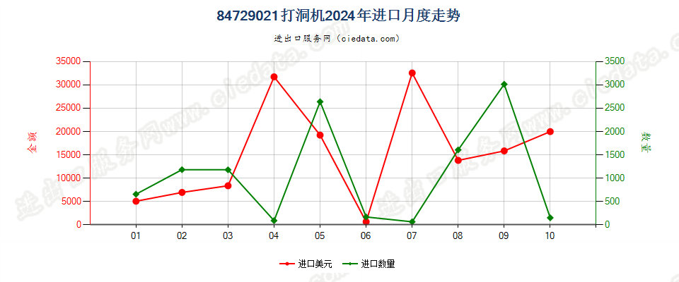 84729021打洞机进口2024年月度走势图