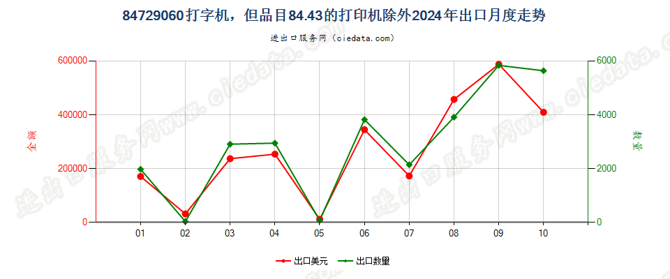 84729060打字机，但品目84.43的打印机除外出口2024年月度走势图
