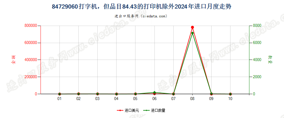 84729060打字机，但品目84.43的打印机除外进口2024年月度走势图