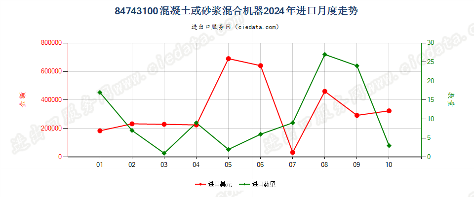 84743100混凝土或砂浆混合机器进口2024年月度走势图