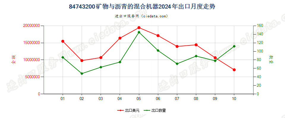 84743200矿物与沥青的混合机器出口2024年月度走势图