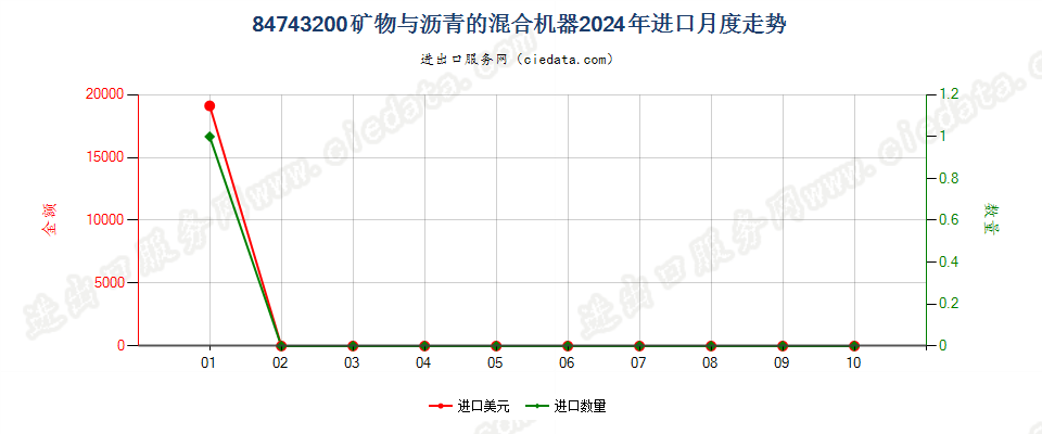 84743200矿物与沥青的混合机器进口2024年月度走势图