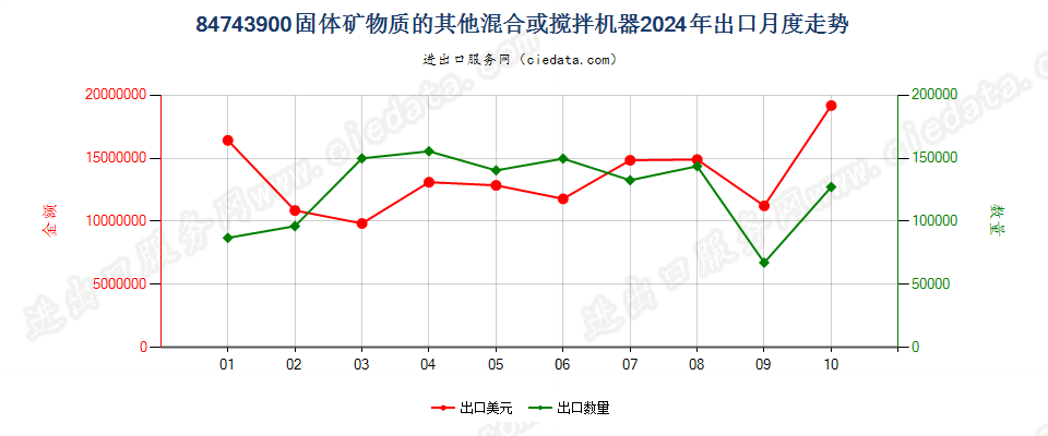 84743900固体矿物质的其他混合或搅拌机器出口2024年月度走势图