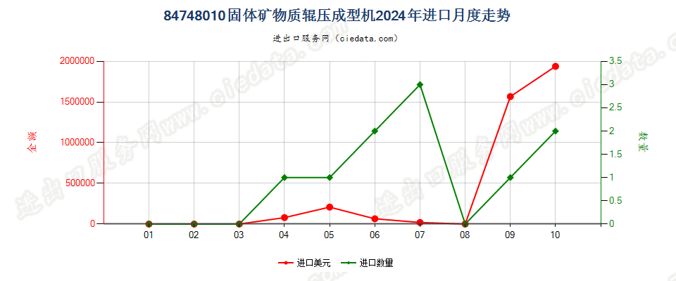 84748010固体矿物质辊压成型机进口2024年月度走势图