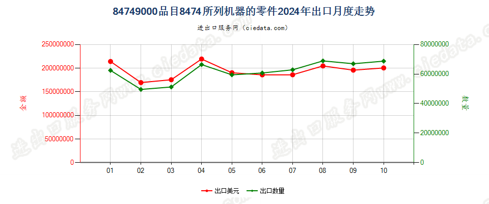 84749000品目8474所列机器的零件出口2024年月度走势图