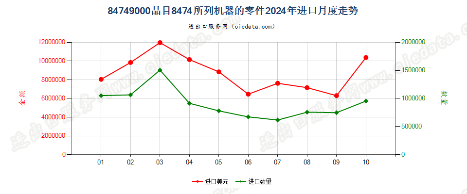 84749000品目8474所列机器的零件进口2024年月度走势图