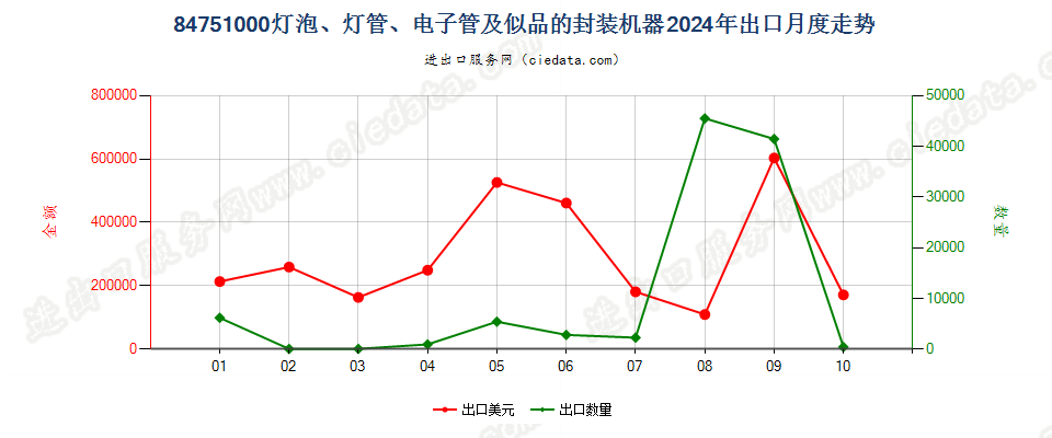 84751000灯泡、灯管、电子管及似品的封装机器出口2024年月度走势图