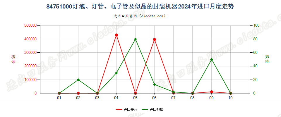 84751000灯泡、灯管、电子管及似品的封装机器进口2024年月度走势图