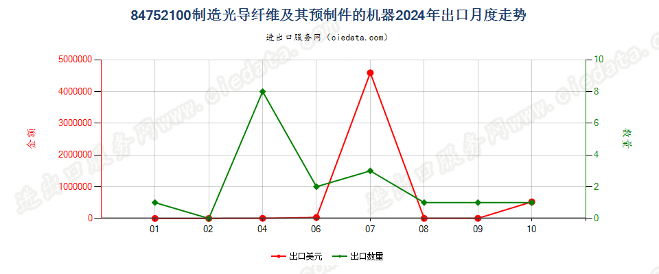 84752100制造光导纤维及其预制件的机器出口2024年月度走势图