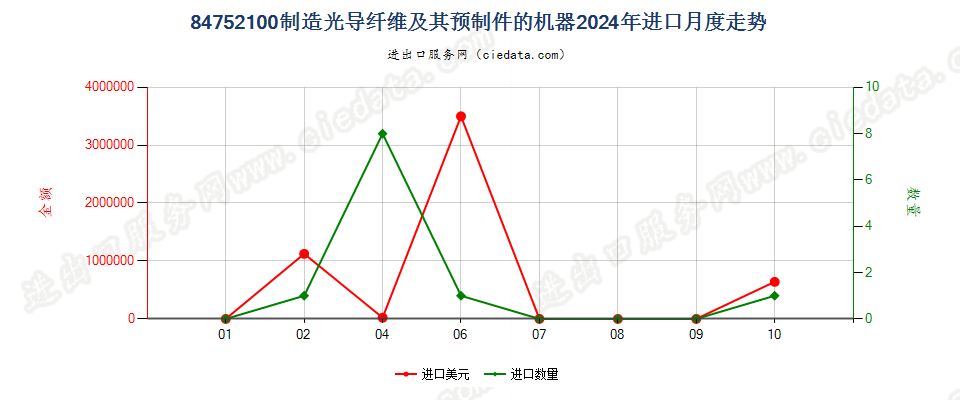 84752100制造光导纤维及其预制件的机器进口2024年月度走势图