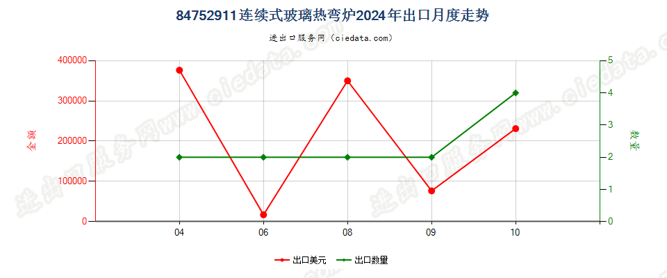 84752911连续式玻璃热弯炉出口2024年月度走势图