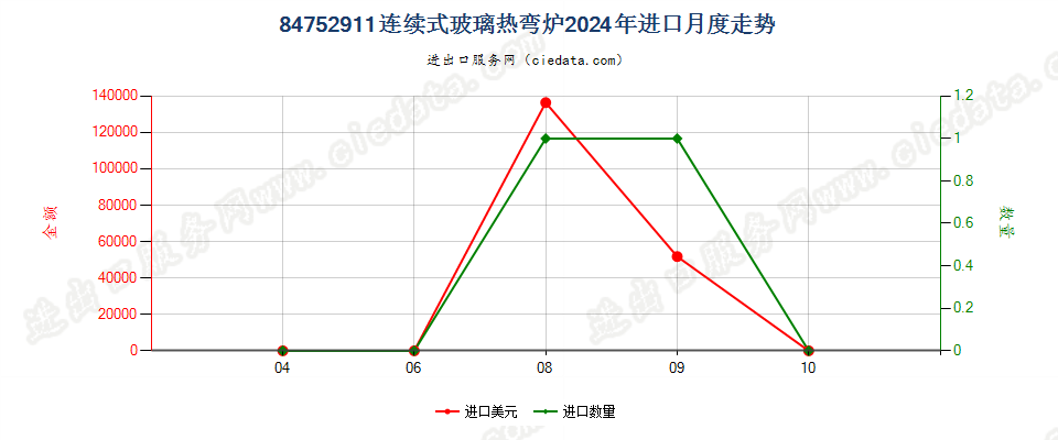 84752911连续式玻璃热弯炉进口2024年月度走势图