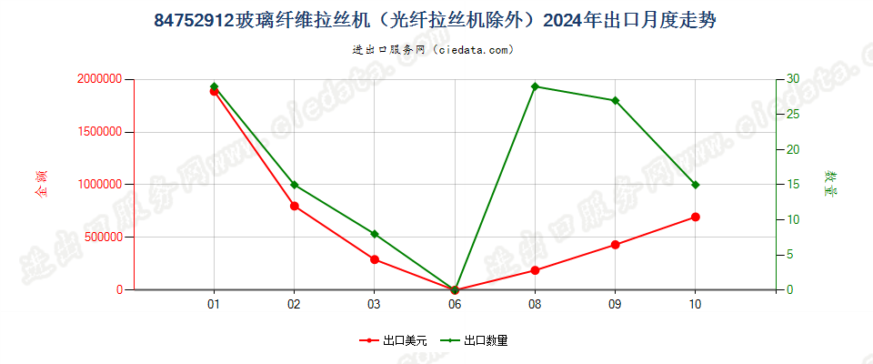 84752912玻璃纤维拉丝机（光纤拉丝机除外）出口2024年月度走势图