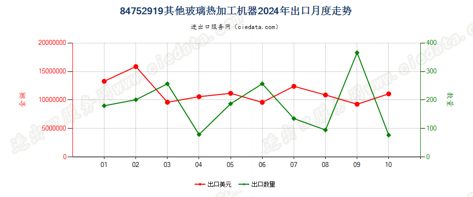 84752919其他玻璃热加工机器出口2024年月度走势图