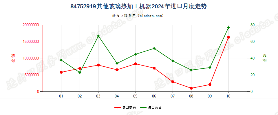 84752919其他玻璃热加工机器进口2024年月度走势图