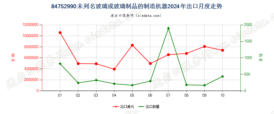 84752990未列名玻璃或玻璃制品的制造机器出口2024年月度走势图